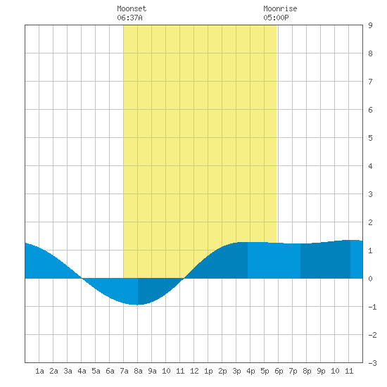 Lighthouse Wharf tide chart for Saturday, February 4, 2023