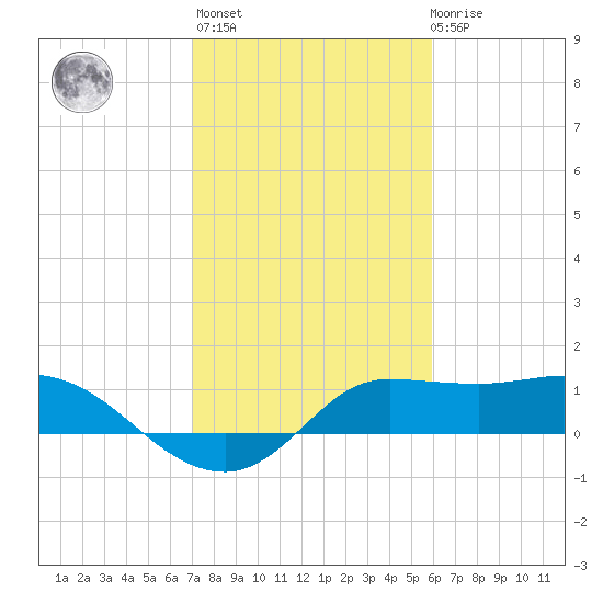 Lighthouse Wharf tide chart for Sunday, February 5, 2023