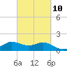 Lighthouse Wharf tide chart for Friday, March 10, 2023