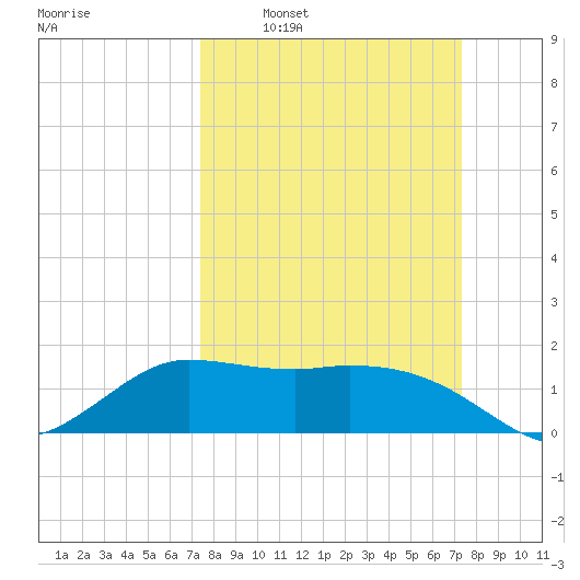 Lighthouse Wharf tide chart for Sunday, March 12, 2023
