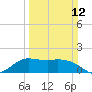 Lighthouse Wharf tide chart for Sunday, March 12, 2023