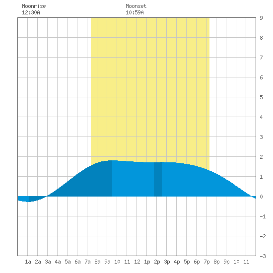 Lighthouse Wharf tide chart for Monday, March 13, 2023