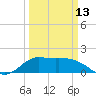 Lighthouse Wharf tide chart for Monday, March 13, 2023