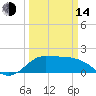 Lighthouse Wharf tide chart for Tuesday, March 14, 2023