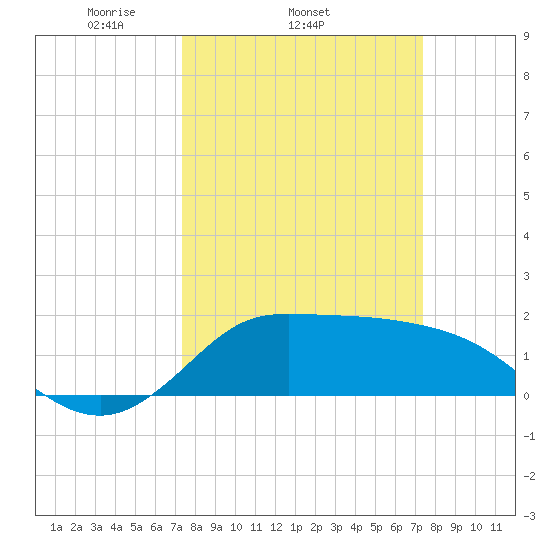 Lighthouse Wharf tide chart for Wednesday, March 15, 2023