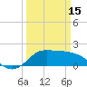 Lighthouse Wharf tide chart for Wednesday, March 15, 2023
