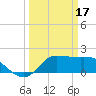 Lighthouse Wharf tide chart for Friday, March 17, 2023