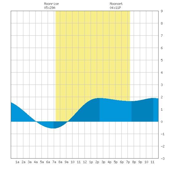 Lighthouse Wharf tide chart for Saturday, March 18, 2023