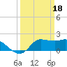 Lighthouse Wharf tide chart for Saturday, March 18, 2023