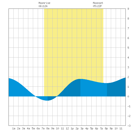 Lighthouse Wharf tide chart for Sunday, March 19, 2023