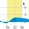 Lighthouse Wharf tide chart for Wednesday, March 1, 2023