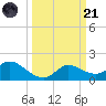 Lighthouse Wharf tide chart for Tuesday, March 21, 2023