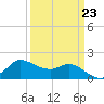 Lighthouse Wharf tide chart for Thursday, March 23, 2023