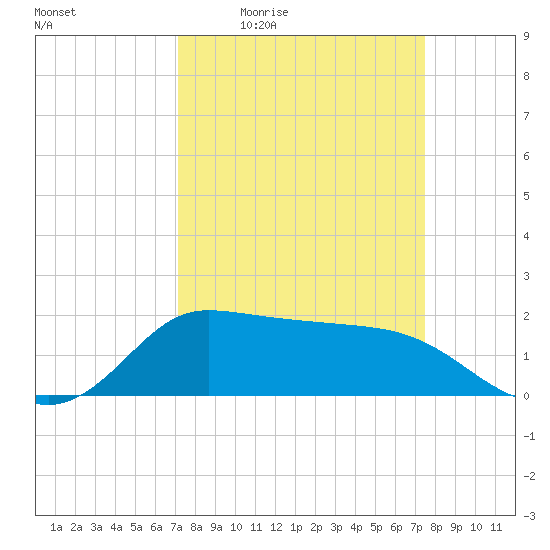 Lighthouse Wharf tide chart for Sunday, March 26, 2023