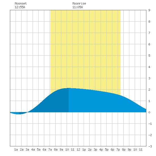 Lighthouse Wharf tide chart for Monday, March 27, 2023