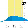 Lighthouse Wharf tide chart for Monday, March 27, 2023