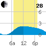 Lighthouse Wharf tide chart for Tuesday, March 28, 2023