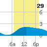 Lighthouse Wharf tide chart for Wednesday, March 29, 2023