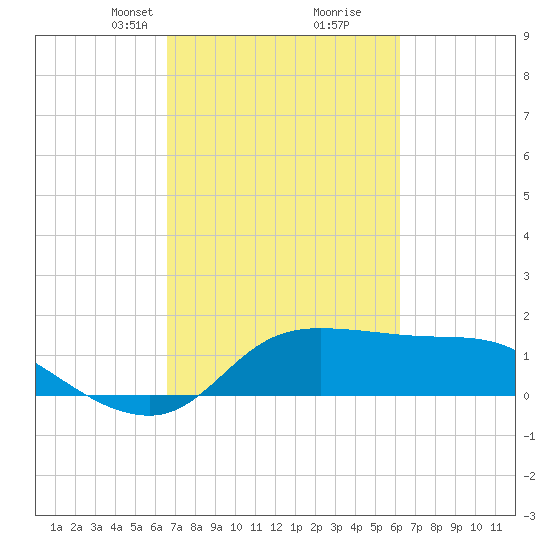 Lighthouse Wharf tide chart for Thursday, March 2, 2023