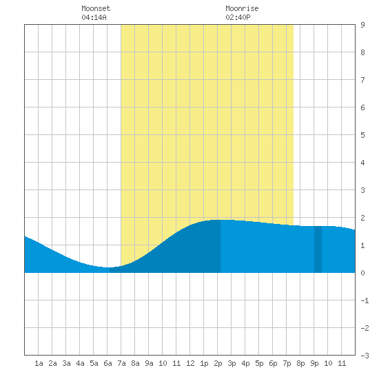 Lighthouse Wharf tide chart for Friday, March 31, 2023