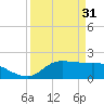 Lighthouse Wharf tide chart for Friday, March 31, 2023
