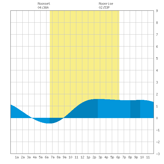 Lighthouse Wharf tide chart for Friday, March 3, 2023
