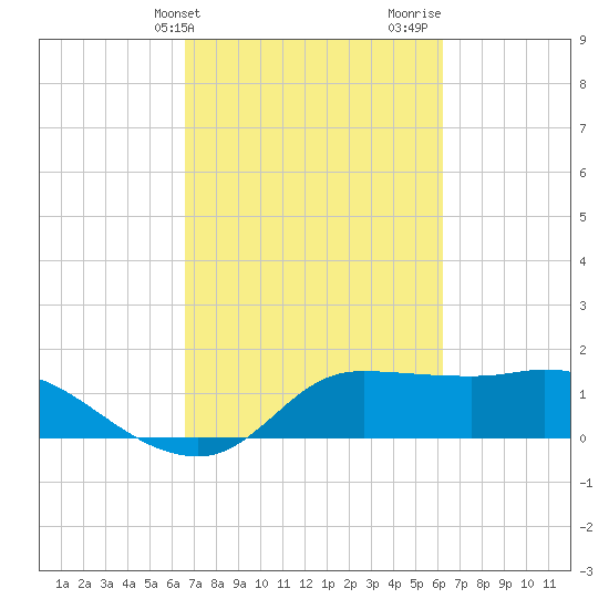 Lighthouse Wharf tide chart for Saturday, March 4, 2023