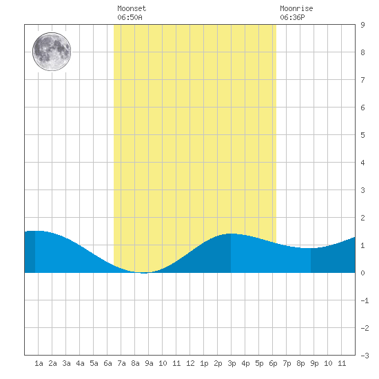 Lighthouse Wharf tide chart for Tuesday, March 7, 2023