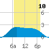 Lighthouse Wharf tide chart for Monday, April 10, 2023