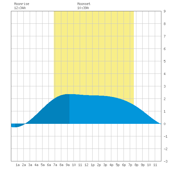 Lighthouse Wharf tide chart for Tuesday, April 11, 2023