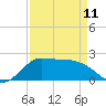 Lighthouse Wharf tide chart for Tuesday, April 11, 2023