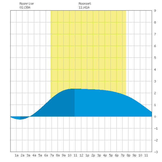 Lighthouse Wharf tide chart for Wednesday, April 12, 2023
