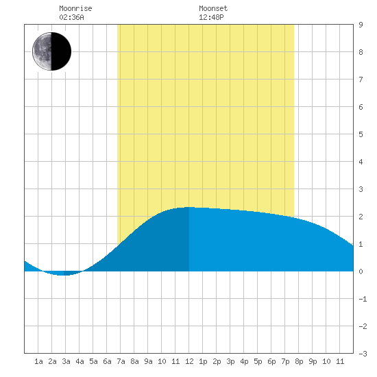 Lighthouse Wharf tide chart for Thursday, April 13, 2023