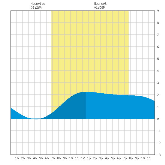 Lighthouse Wharf tide chart for Friday, April 14, 2023