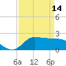Lighthouse Wharf tide chart for Friday, April 14, 2023