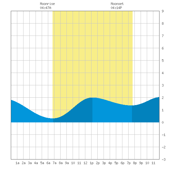 Lighthouse Wharf tide chart for Sunday, April 16, 2023