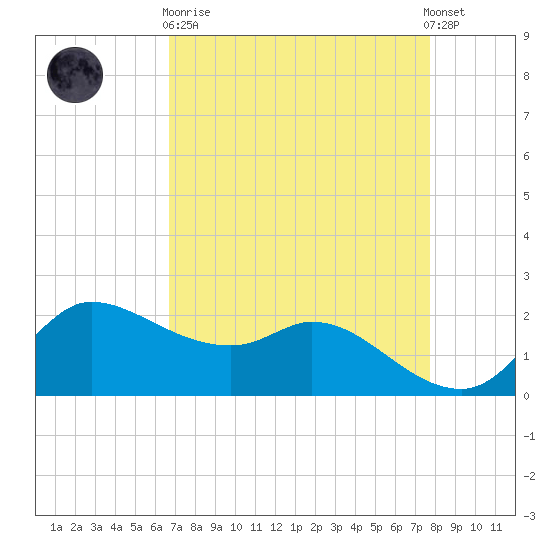 Lighthouse Wharf tide chart for Wednesday, April 19, 2023