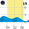 Lighthouse Wharf tide chart for Wednesday, April 19, 2023