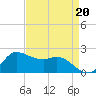 Lighthouse Wharf tide chart for Thursday, April 20, 2023