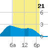 Lighthouse Wharf tide chart for Friday, April 21, 2023