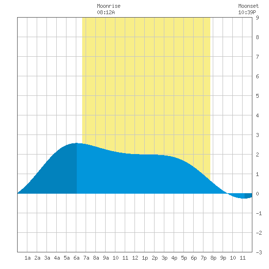 Lighthouse Wharf tide chart for Saturday, April 22, 2023