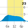 Lighthouse Wharf tide chart for Sunday, April 23, 2023