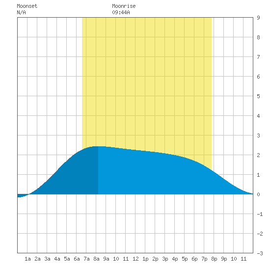 Lighthouse Wharf tide chart for Monday, April 24, 2023
