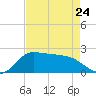 Lighthouse Wharf tide chart for Monday, April 24, 2023