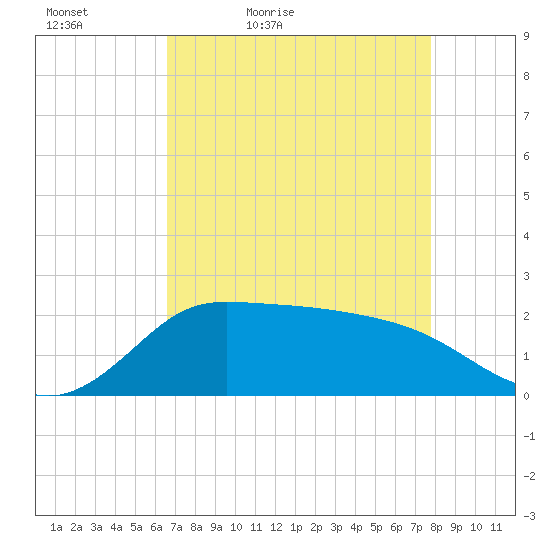 Lighthouse Wharf tide chart for Tuesday, April 25, 2023
