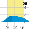 Lighthouse Wharf tide chart for Tuesday, April 25, 2023