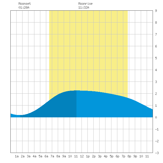 Lighthouse Wharf tide chart for Wednesday, April 26, 2023