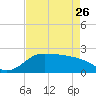 Lighthouse Wharf tide chart for Wednesday, April 26, 2023