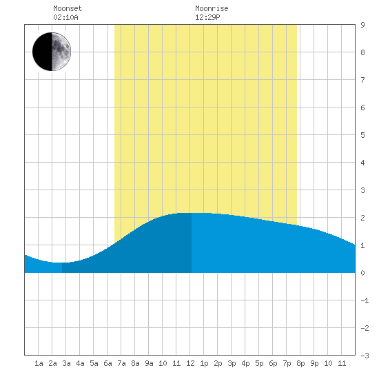 Lighthouse Wharf tide chart for Thursday, April 27, 2023