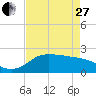 Lighthouse Wharf tide chart for Thursday, April 27, 2023